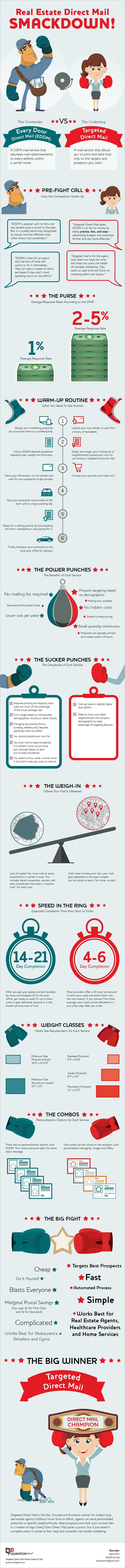 USPS EDDM vs. Targeted Direct Mail Infographic